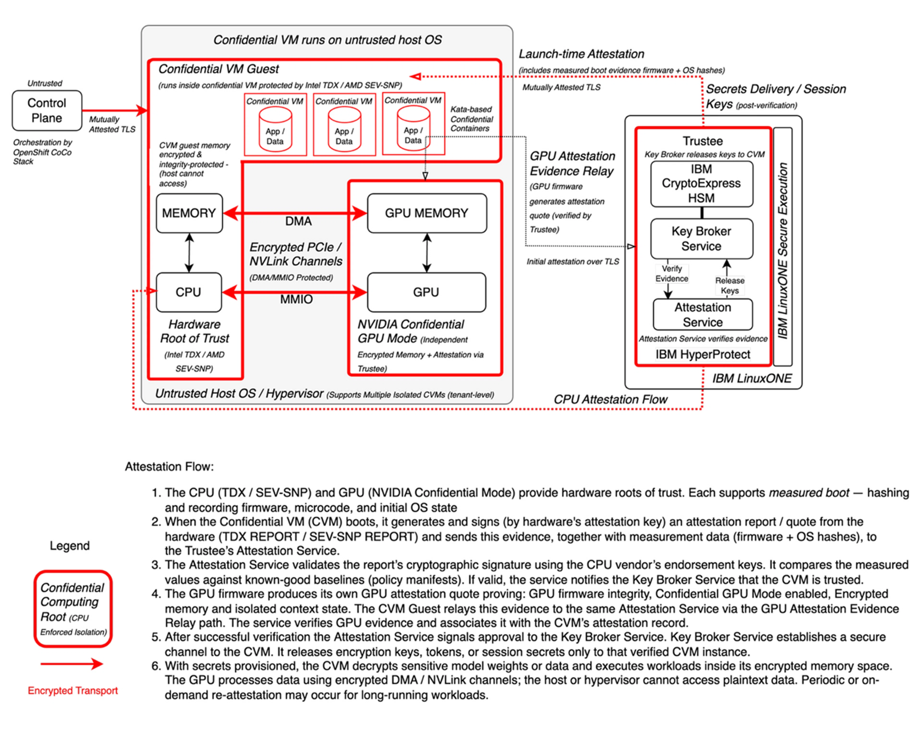 PHOENIQS Confidential Computing Architecture