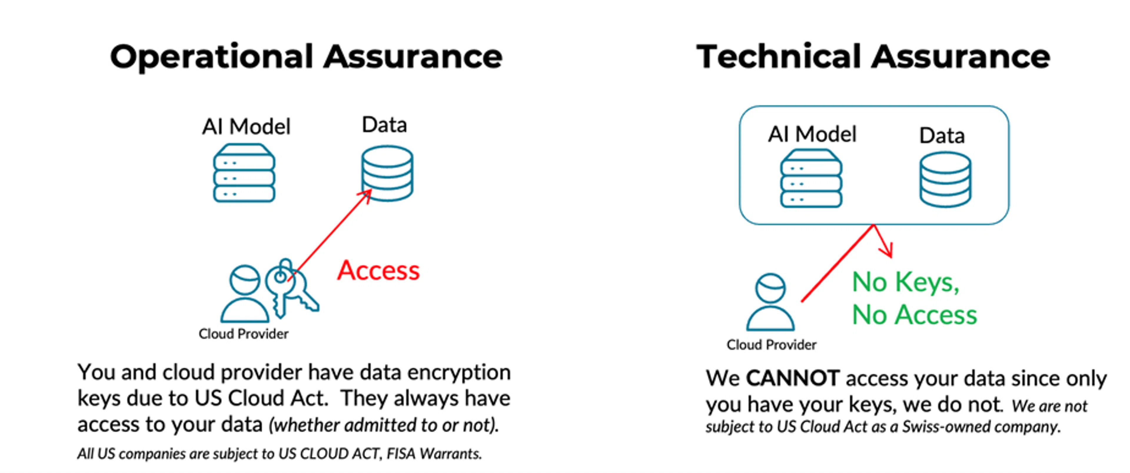 Operational and Technical Assurance visually explained